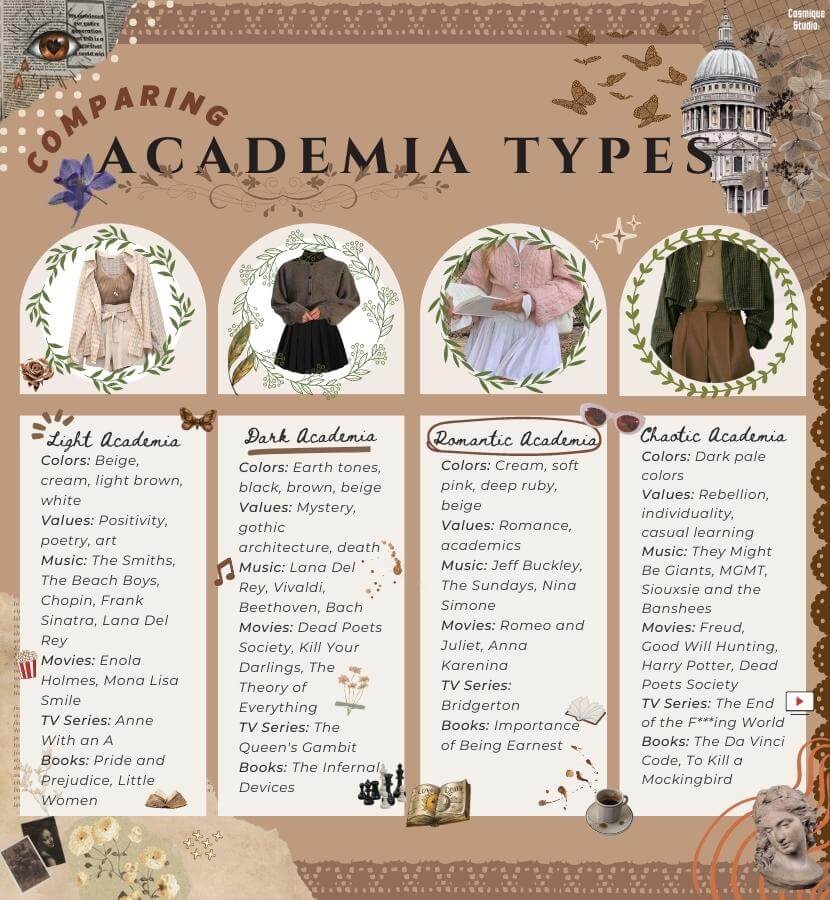 An introduction to the different sub-genres within the Academia aesthetic, including Light Academia, Chaotic Academia, Dark Academia, and Parisian Romantic Academia. 